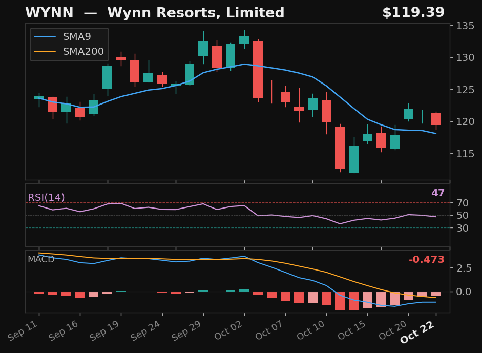 WYNN chart