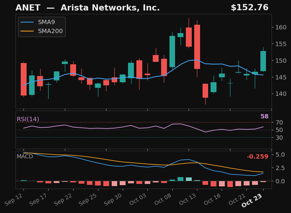 ANET chart