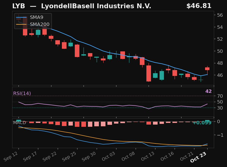 LYB chart