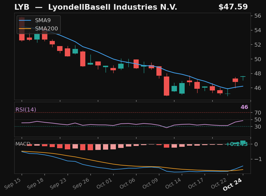 LYB chart