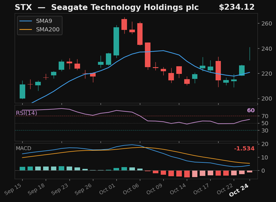 STX chart
