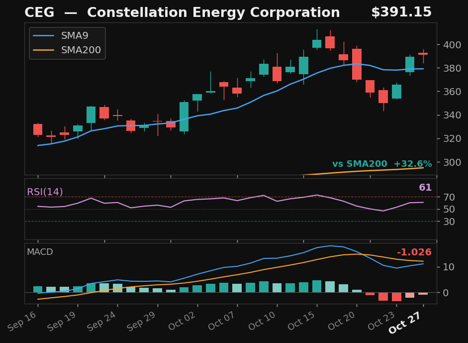 CEG chart
