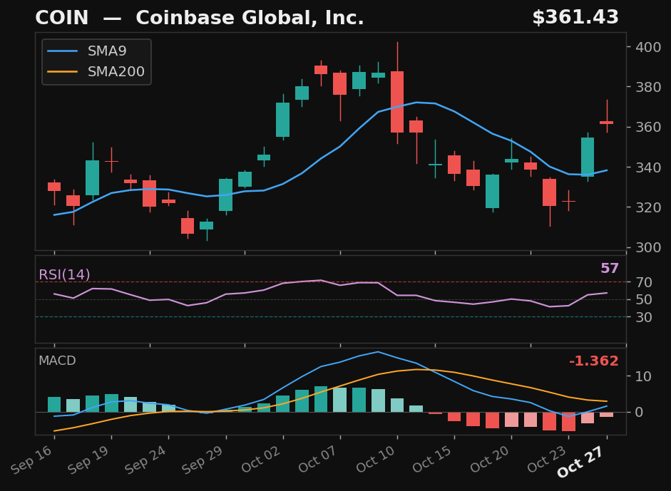 COIN chart