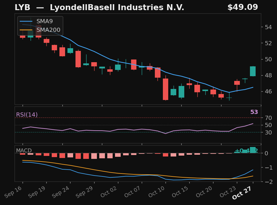 LYB chart