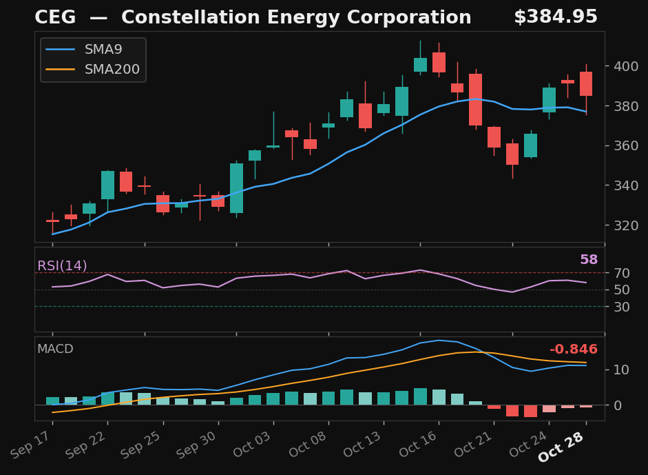 CEG chart