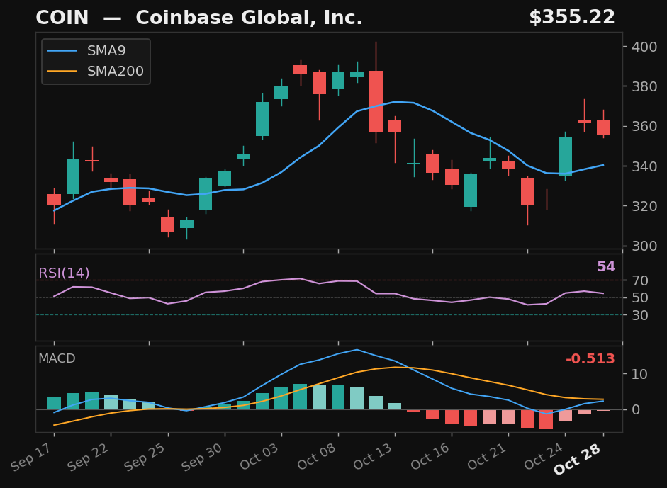 COIN chart
