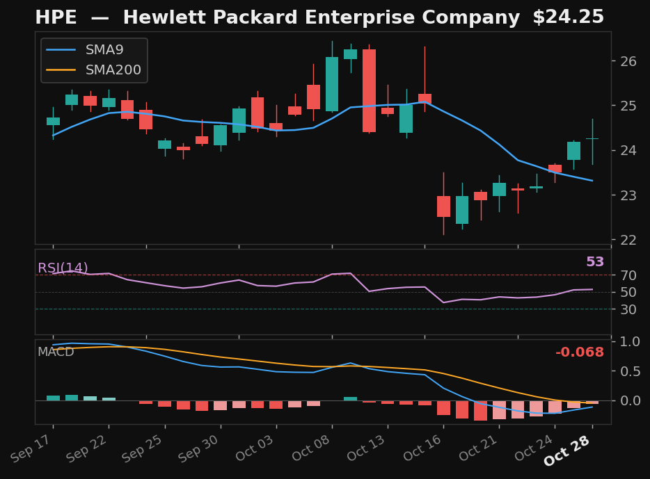 HPE chart