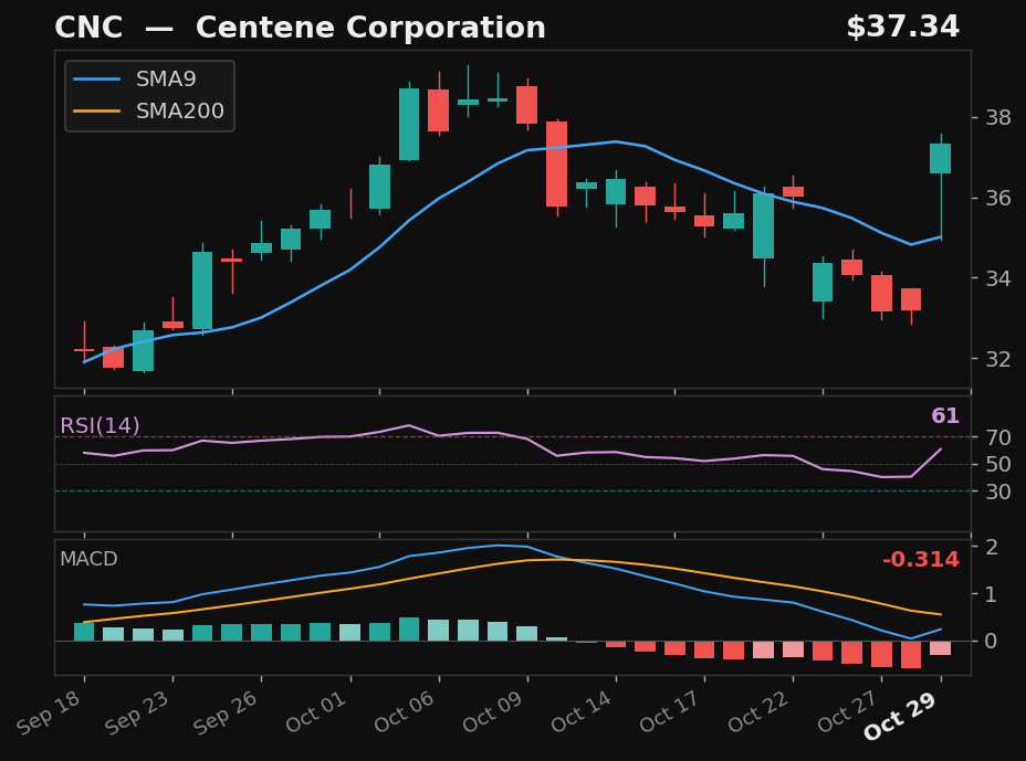 CNC chart