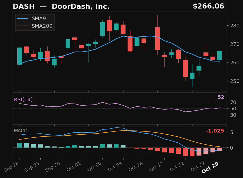 DASH chart