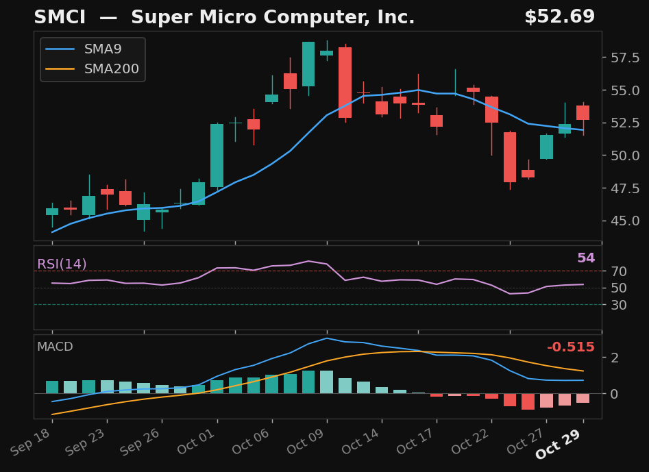 SMCI chart