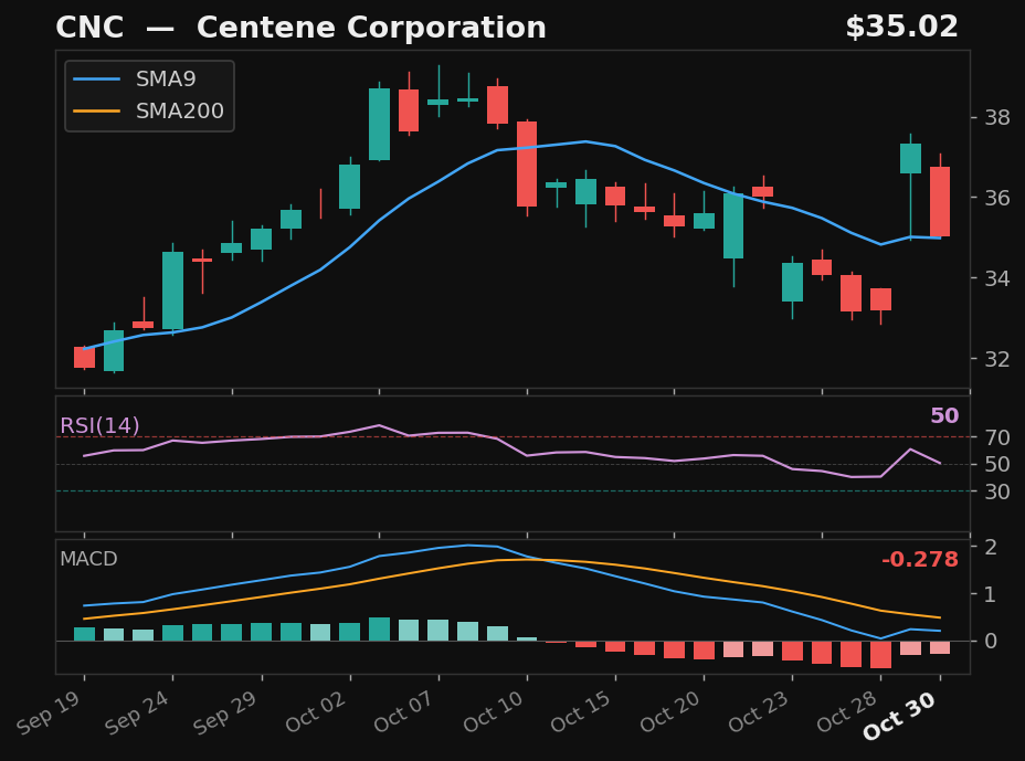 CNC chart