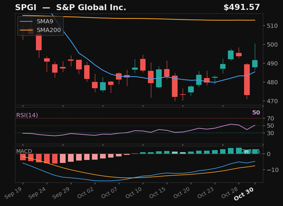 SPGI chart
