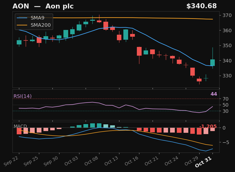 AON chart