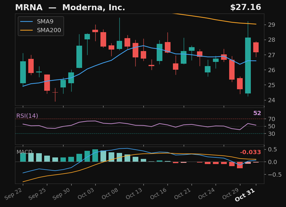 MRNA chart
