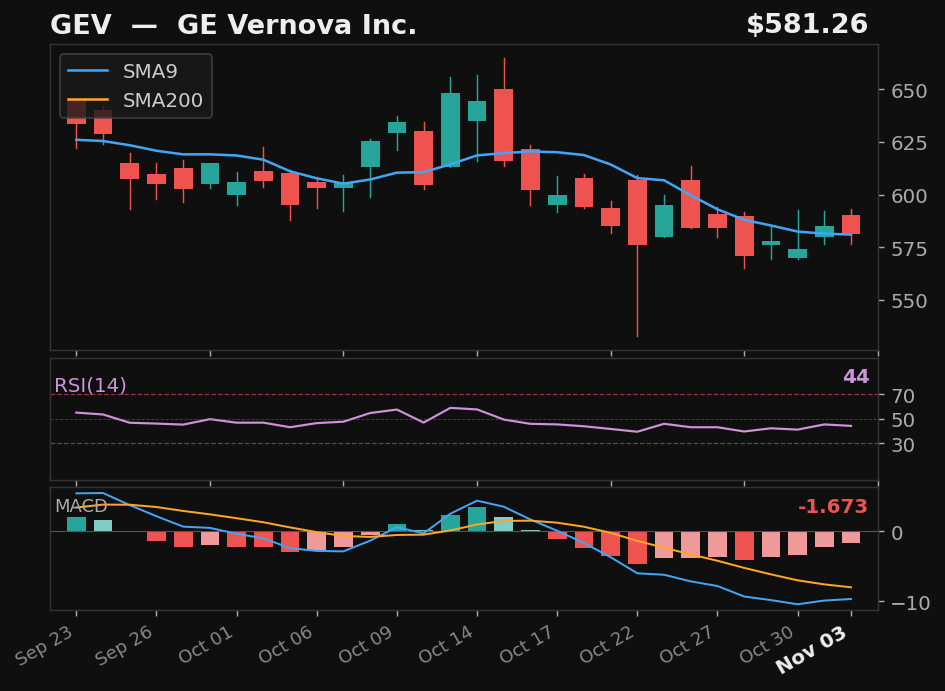 GEV chart