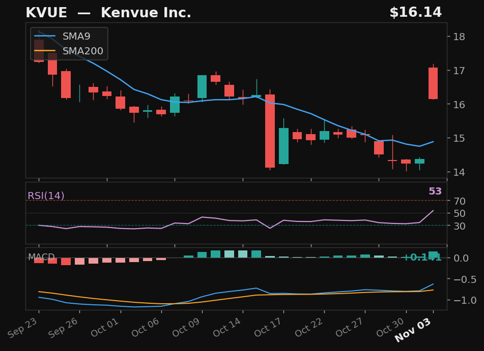 KVUE chart