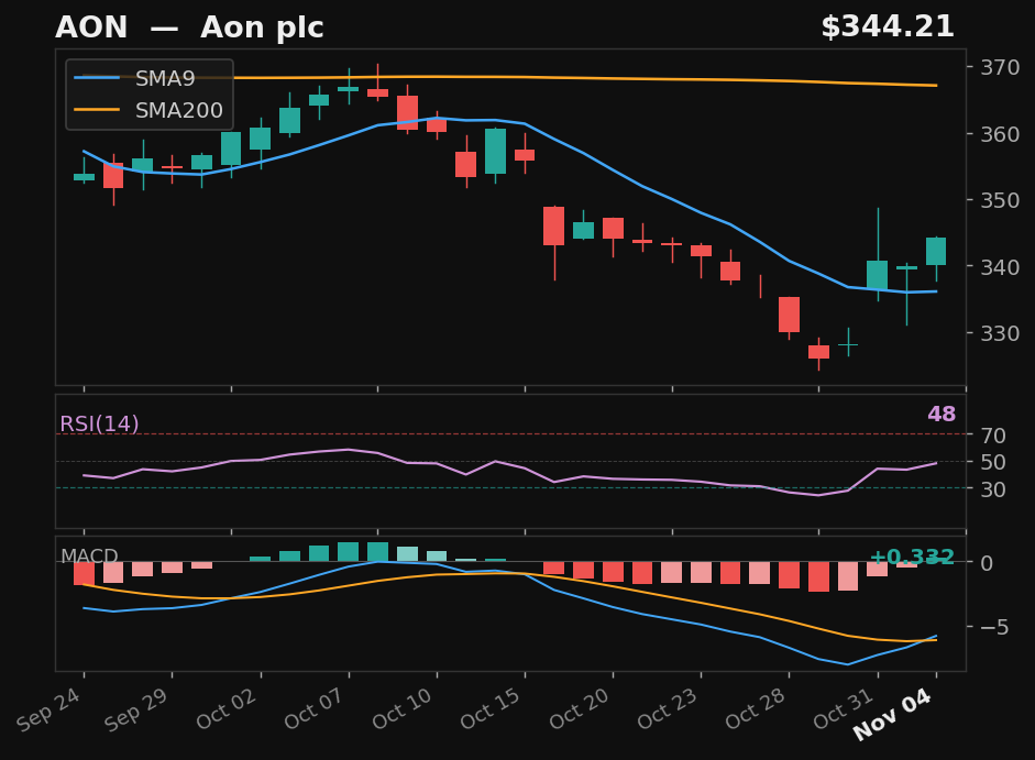 AON chart