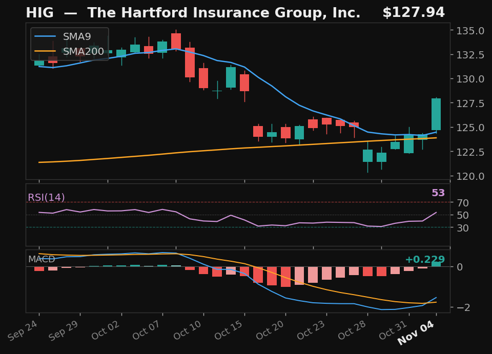 HIG chart