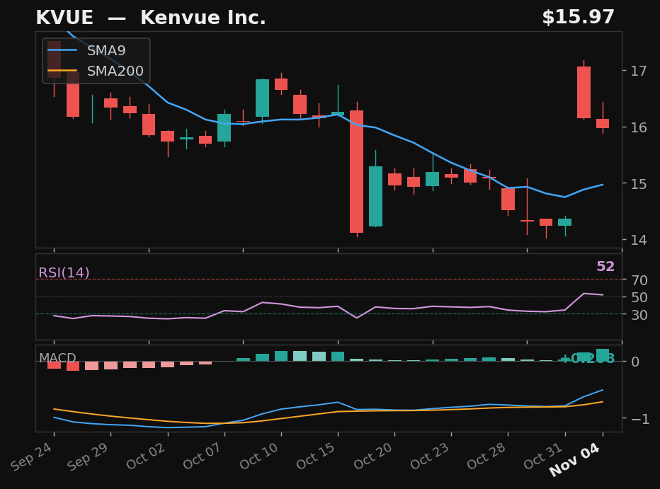 KVUE chart