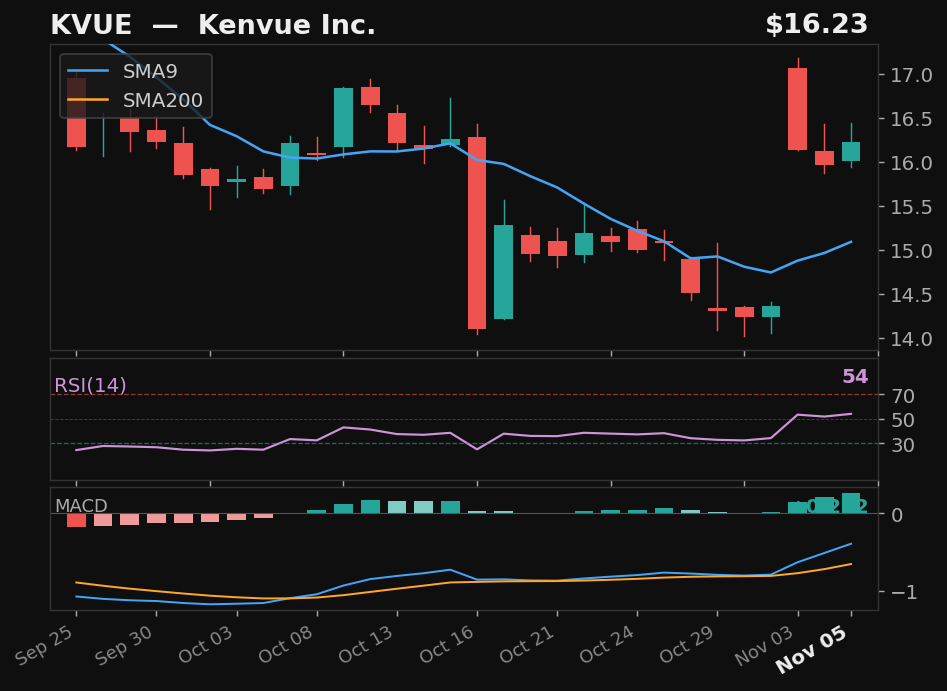 KVUE chart