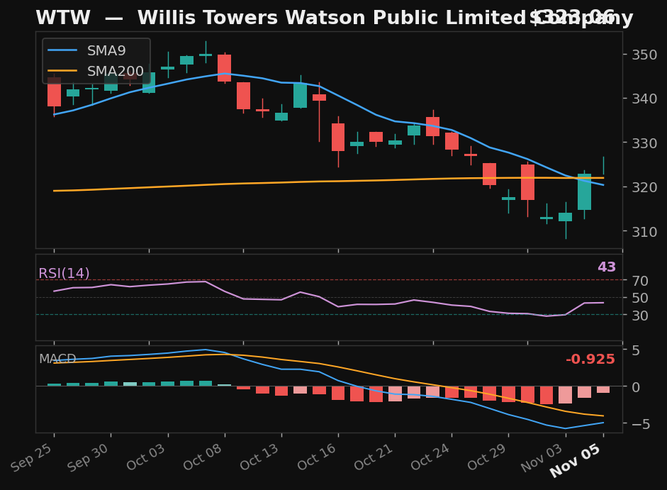 WTW chart