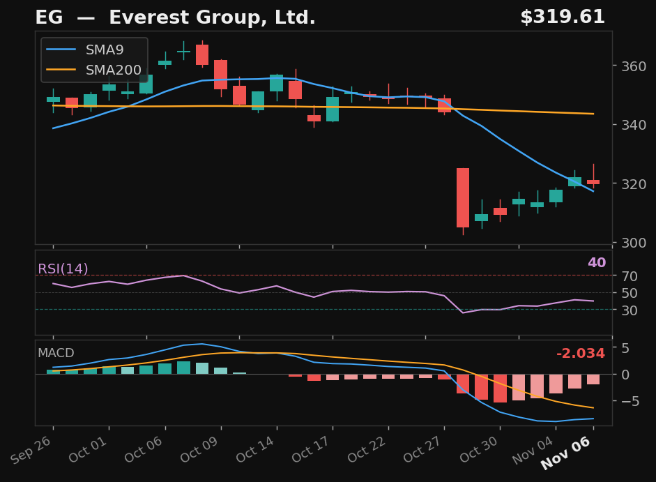 EG chart