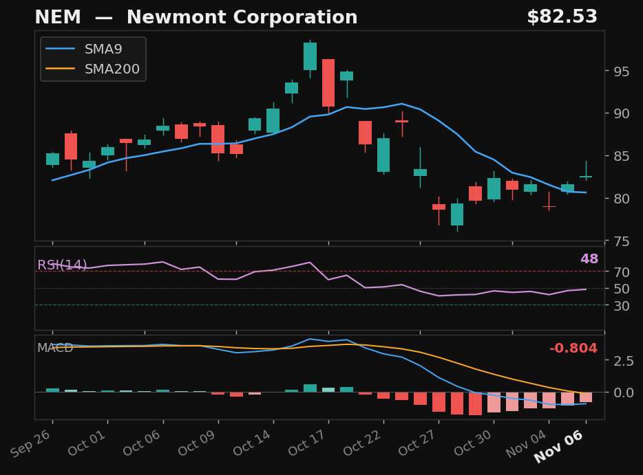 NEM chart