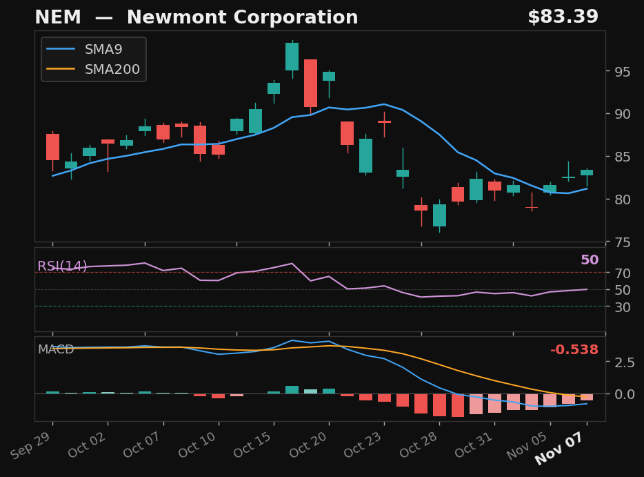 NEM chart