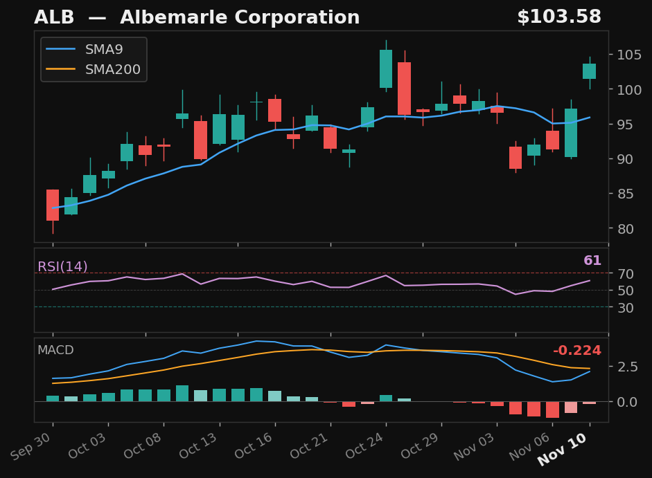 ALB chart