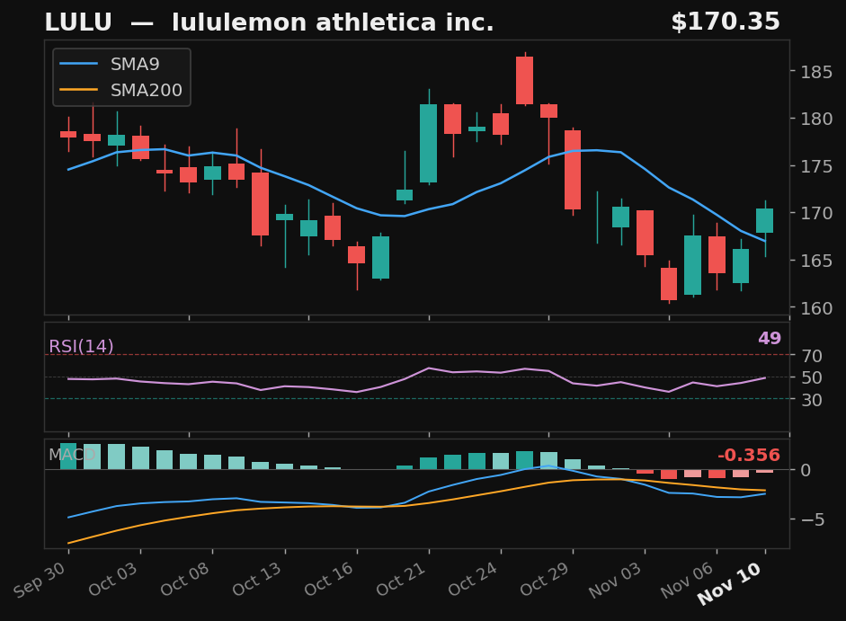 LULU chart