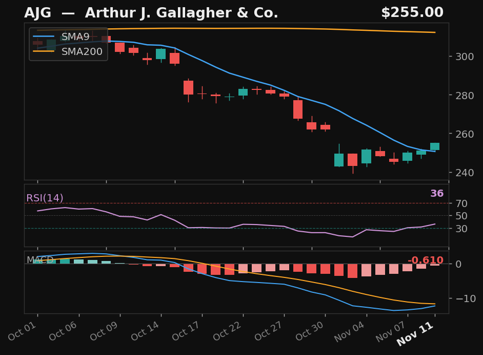 AJG chart