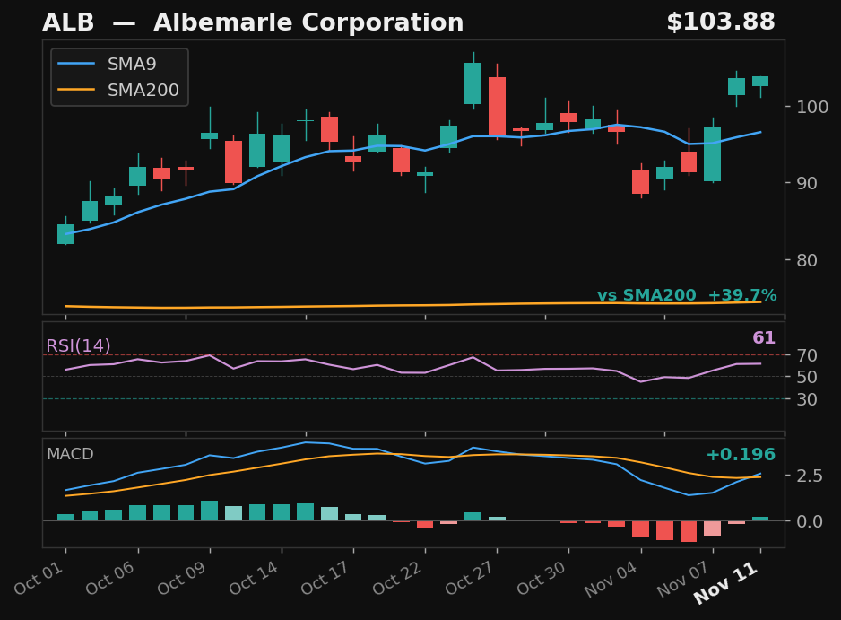 ALB chart