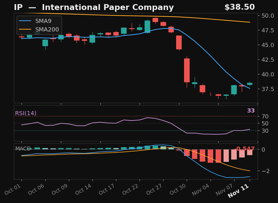 IP chart