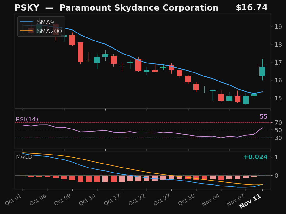 PSKY chart