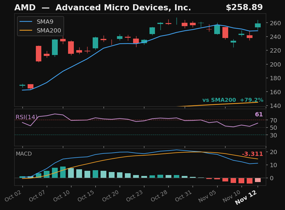 AMD chart