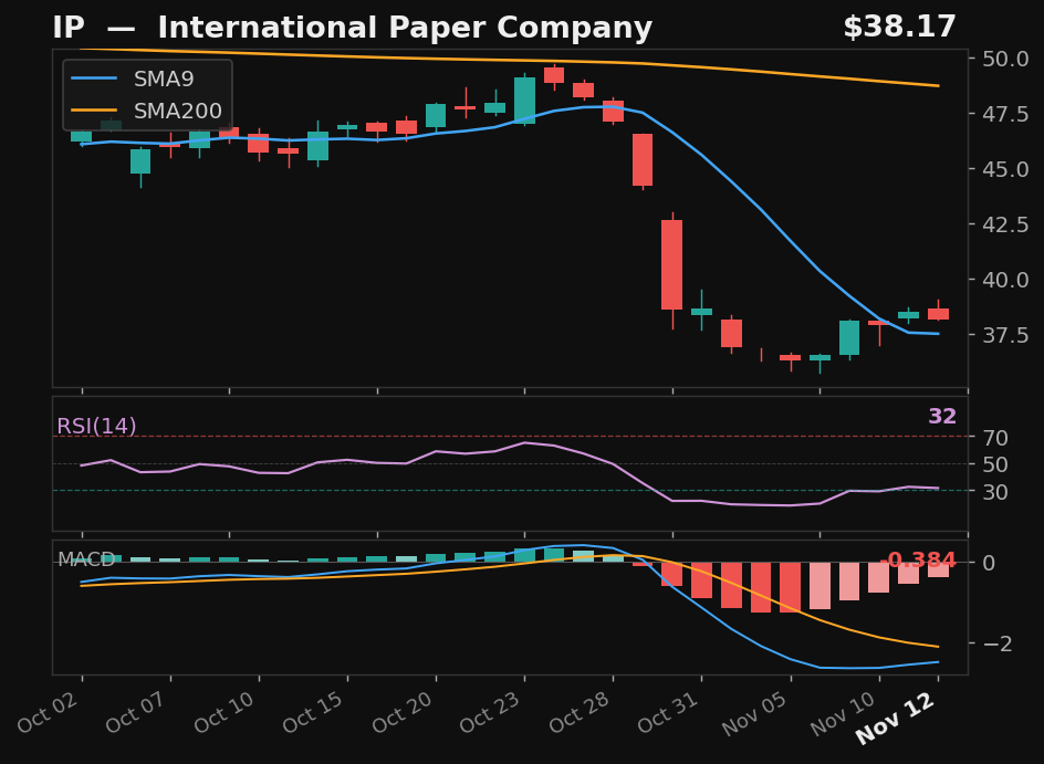 IP chart