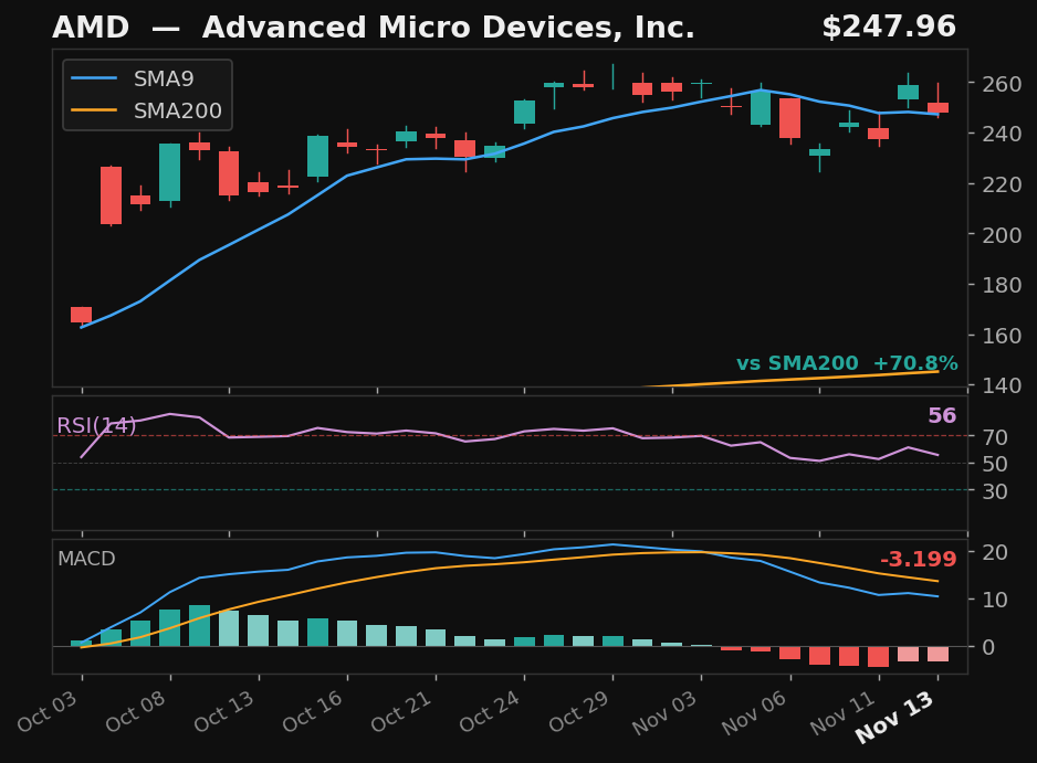 AMD chart