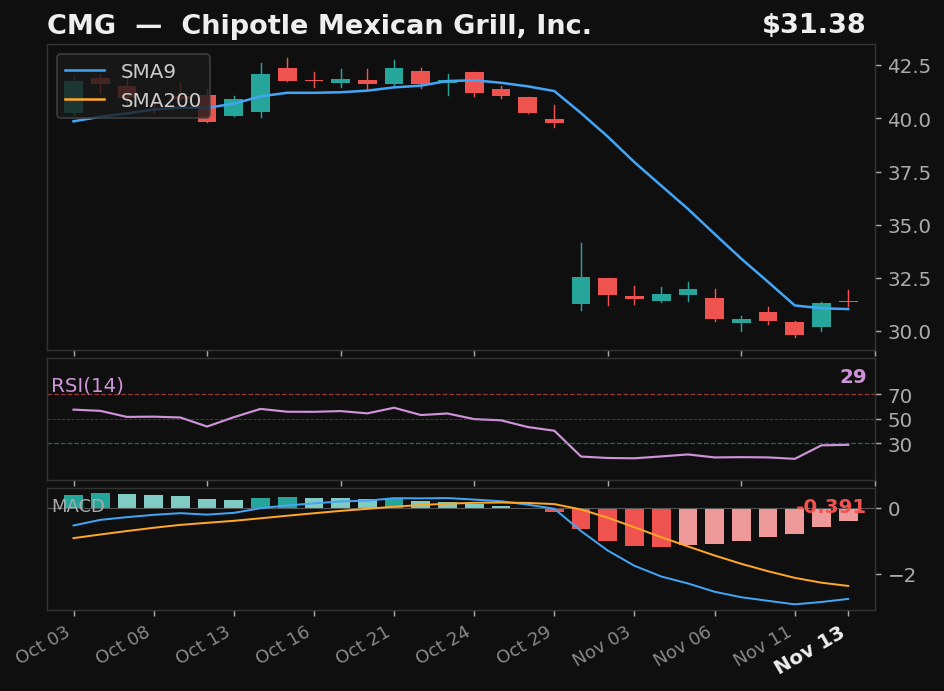CMG chart