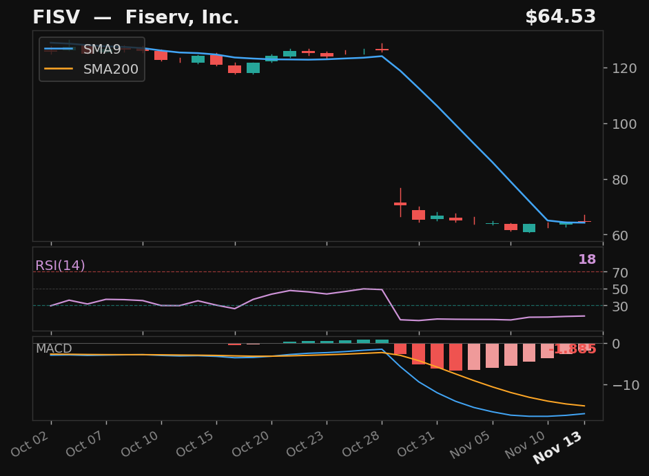 FISV chart