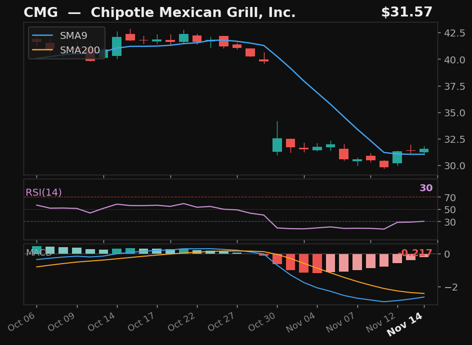 CMG chart