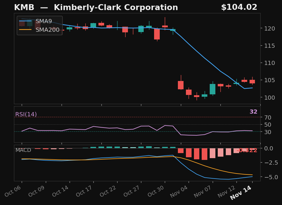 KMB chart