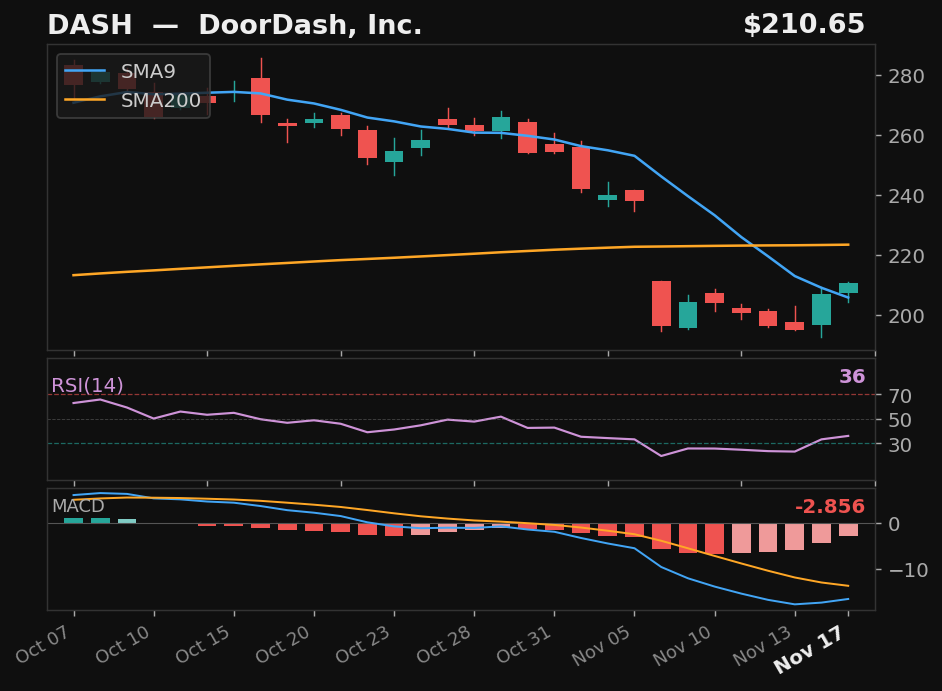 DASH chart