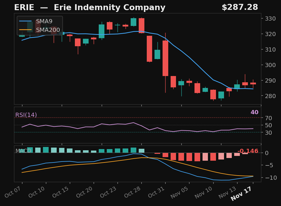 ERIE chart