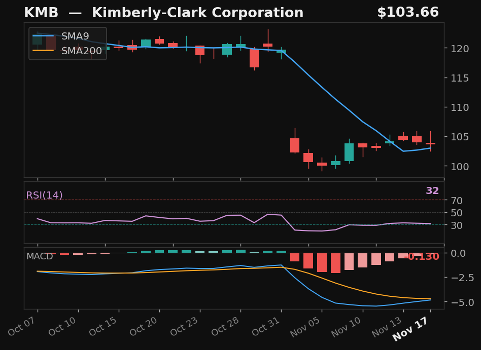 KMB chart