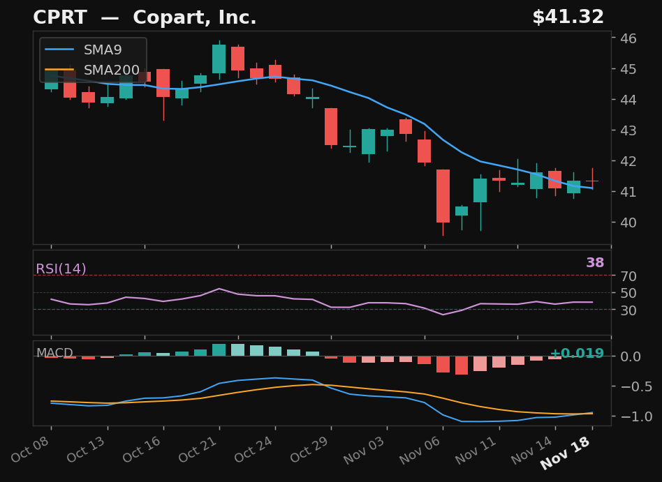 CPRT chart