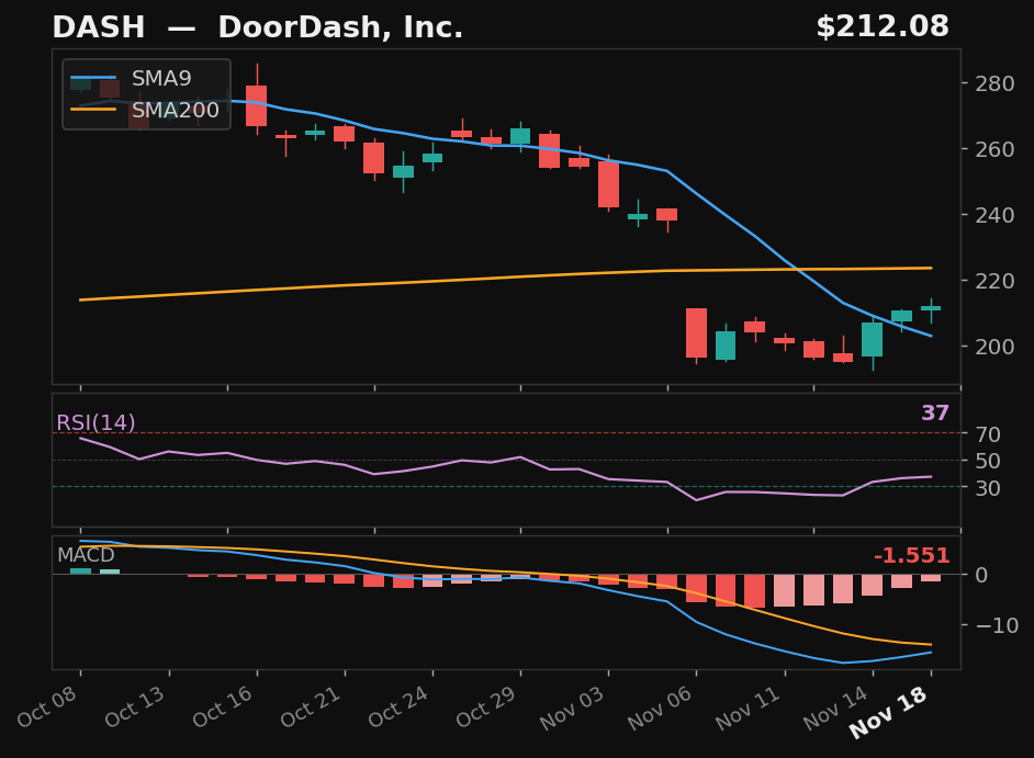 DASH chart