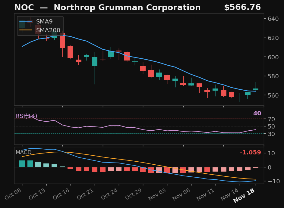 NOC chart