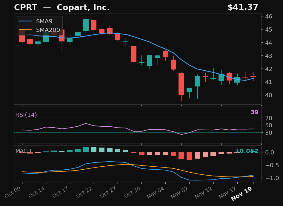 CPRT chart