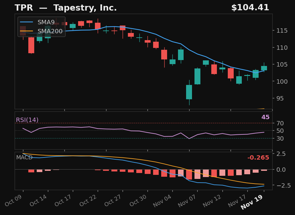 TPR chart