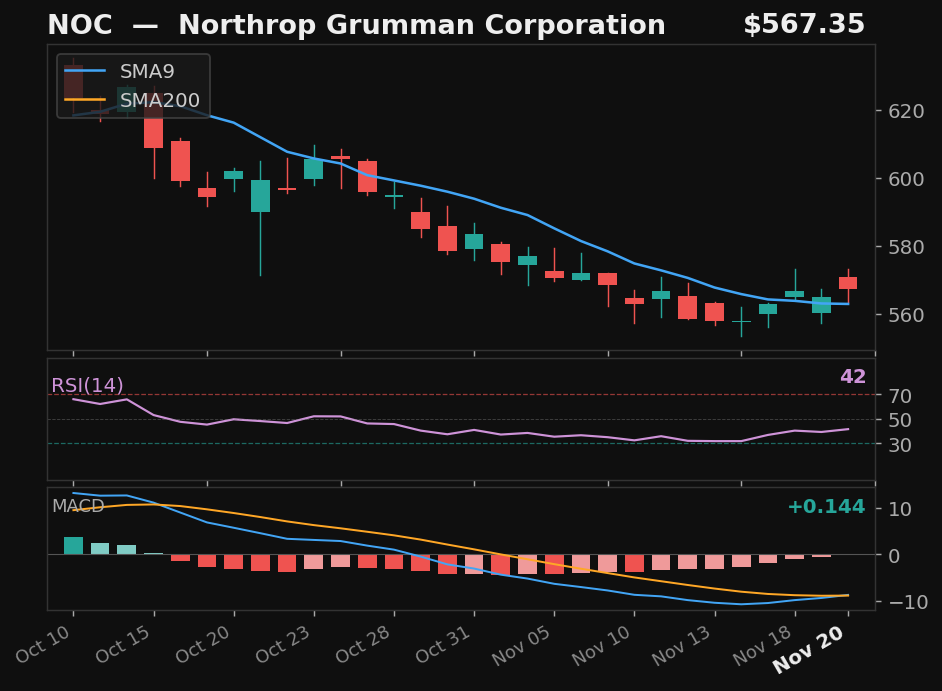 NOC chart